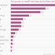Image for article titled 10 charts that capture how Nepal is struggling to survive after the earthquake